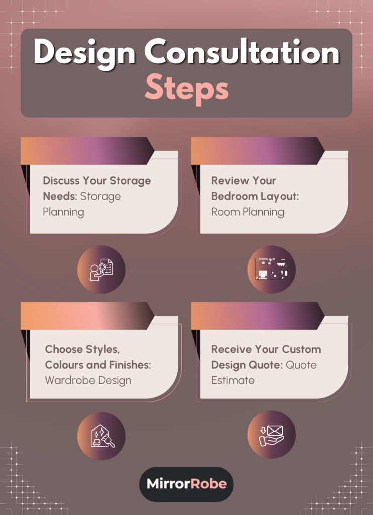 Infographic titled "Design Consultation Steps" with four steps: storage needs, bedroom layout, styles/finishes, and custom quote, on a pink and brown background. MirrorRobe logo at the bottom.